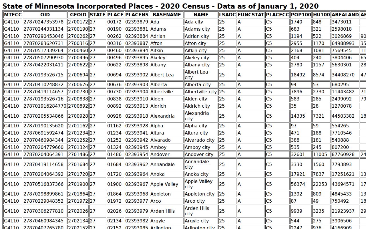 Marshall County court docket source showing 2020 incorporated place data